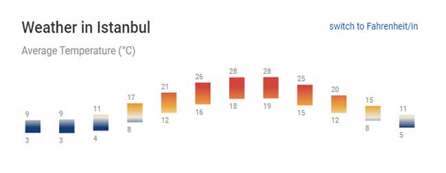 بهترین زمان برای سفر به استانبول