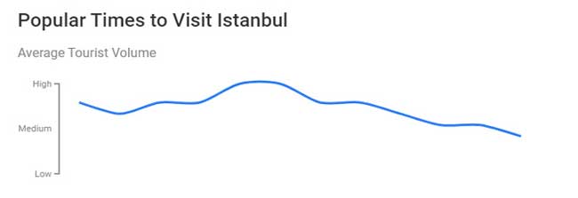 بهترین زمان برای سفر به استانبول