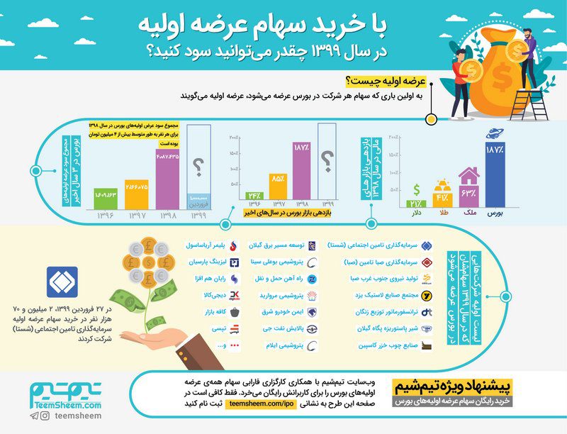 سرمایه‌ گذاری در بورس