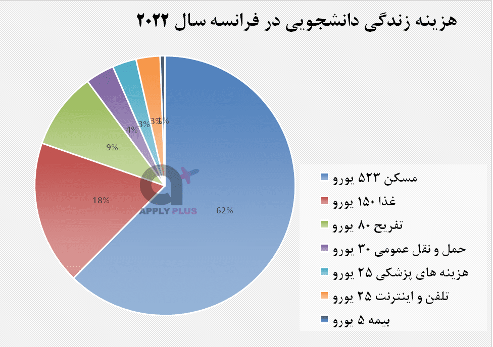 تحصیل در فرانسه