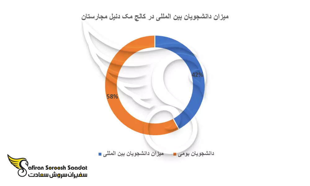 کالج مک دنیل جزو 4 کالج برتر مجارستان